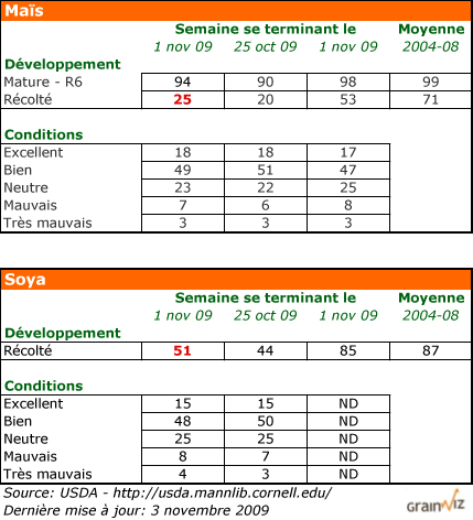 État des cultures américaines au 1 novembre 2009 État des cultures américaines au 1 novembre 2009